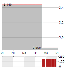 SCINAI IMMUNOTHERAPEUTICS LTD Aktie 5-Tage-Chart