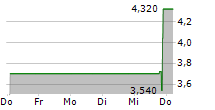 SCINAI IMMUNOTHERAPEUTICS LTD ADR 5-Tage-Chart