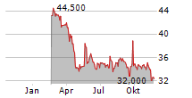 SCOPE FLUIDICS SA Chart 1 Jahr