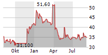 SCOPE FLUIDICS SA Chart 1 Jahr