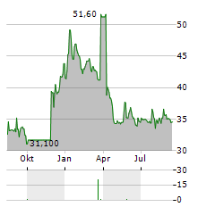 SCOPE FLUIDICS Aktie Chart 1 Jahr