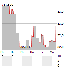 SCOPE FLUIDICS Aktie 5-Tage-Chart