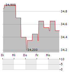 SCOPE FLUIDICS Aktie 5-Tage-Chart