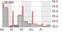 SCOPE FLUIDICS SA 5-Tage-Chart