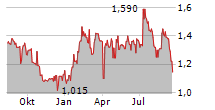 SCOPE TECHNOLOGIES CORP Chart 1 Jahr