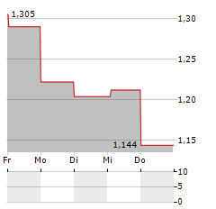 SCOPE TECHNOLOGIES Aktie 5-Tage-Chart