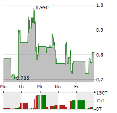 SCOPE TECHNOLOGIES Aktie 5-Tage-Chart