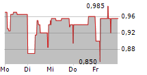 SCOPE TECHNOLOGIES CORP 5-Tage-Chart