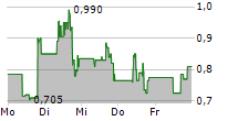 SCOPE TECHNOLOGIES CORP 5-Tage-Chart