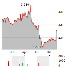 SCOR SE ADR Aktie Chart 1 Jahr