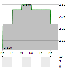 SCOR SE ADR Aktie 5-Tage-Chart