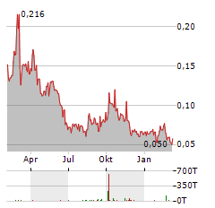 SCORPIO GOLD Aktie Chart 1 Jahr