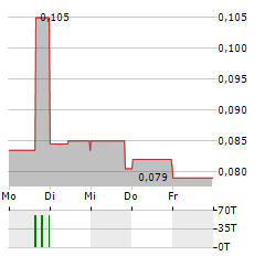 SCORPIO GOLD Aktie 5-Tage-Chart