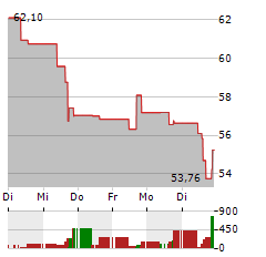 SCORPIO TANKERS Aktie 5-Tage-Chart