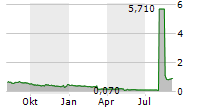 SCORPIUS HOLDINGS INC Chart 1 Jahr