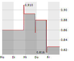 SCORPIUS HOLDINGS INC Chart 1 Jahr