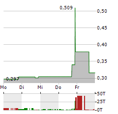 SCORPIUS Aktie 5-Tage-Chart