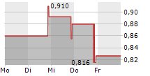 SCORPIUS HOLDINGS INC 5-Tage-Chart