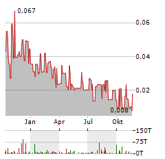 SCOTCH CREEK VENTURES Aktie Chart 1 Jahr