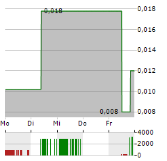 SCOTCH CREEK VENTURES Aktie 5-Tage-Chart