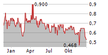 SCOTTIE RESOURCES CORP Chart 1 Jahr