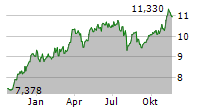 SCOTTISH MORTGAGE INVESTMENT TRUST PLC Chart 1 Jahr