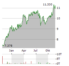 SCOTTISH MORTGAGE INVESTMENT TRUST Aktie Chart 1 Jahr