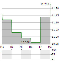 SCOTTISH MORTGAGE INVESTMENT TRUST Aktie 5-Tage-Chart