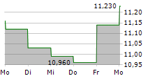 SCOTTISH MORTGAGE INVESTMENT TRUST PLC 5-Tage-Chart