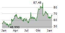 SCOTTS MIRACLE-GRO COMPANY Chart 1 Jahr