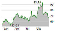 SCOTTS MIRACLE-GRO COMPANY Chart 1 Jahr