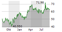 SCOTTS MIRACLE-GRO COMPANY Chart 1 Jahr