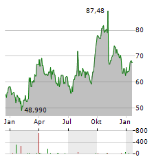 SCOTTS MIRACLE-GRO Aktie Chart 1 Jahr