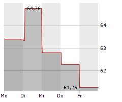 SCOTTS MIRACLE-GRO COMPANY Chart 1 Jahr