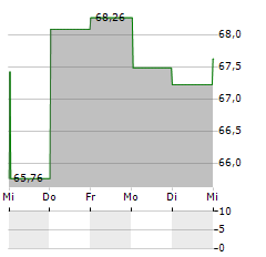 SCOTTS MIRACLE-GRO Aktie 5-Tage-Chart