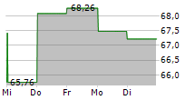 SCOTTS MIRACLE-GRO COMPANY 5-Tage-Chart