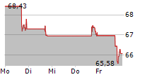 SCOTTS MIRACLE-GRO COMPANY 5-Tage-Chart