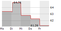 SCOTTS MIRACLE-GRO COMPANY 5-Tage-Chart