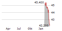 SCOUT24 SE ADR Chart 1 Jahr