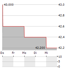 SCOUT24 SE ADR Aktie 5-Tage-Chart