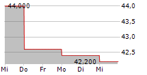 SCOUT24 SE ADR 5-Tage-Chart