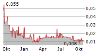 SCRYB INC Chart 1 Jahr