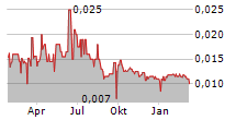 SCRYB INC Chart 1 Jahr