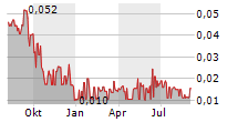 SCRYB INC Chart 1 Jahr