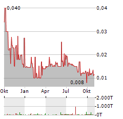 SCRYB INC Jahres Chart