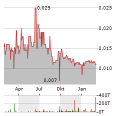 SCRYB INC Jahres Chart