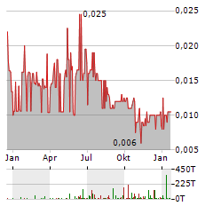 SCRYB INC Jahres Chart