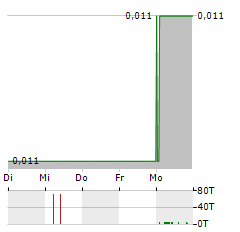 SCRYB Aktie 5-Tage-Chart