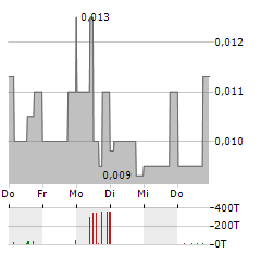 SCRYB Aktie 5-Tage-Chart