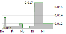 SCRYB INC 5-Tage-Chart